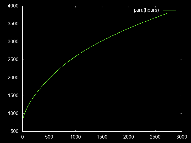 Paragon level as a function of farm time (zoom)