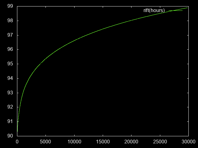 GR level as a function of farm time