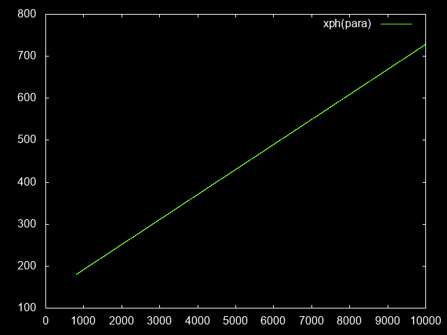 XP/hr (b) at a given paragon level